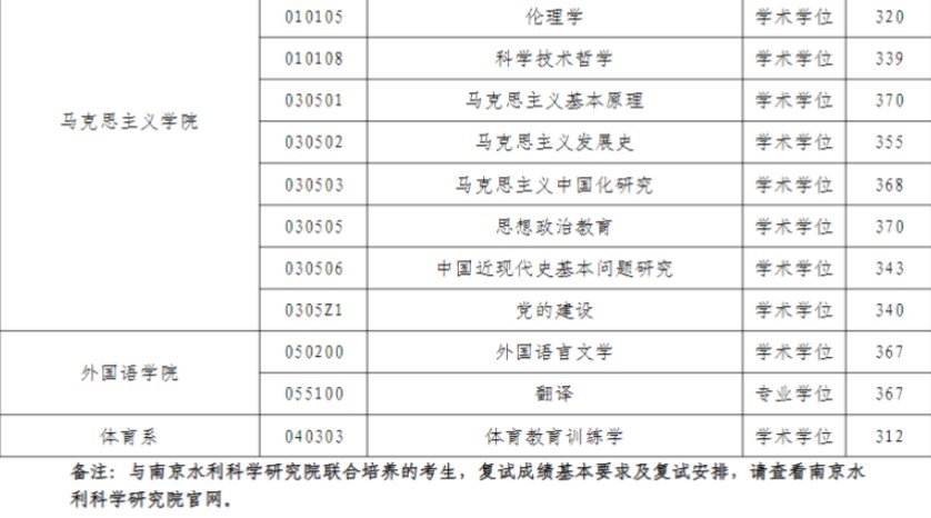 河海大学的研究生分数线是多少？