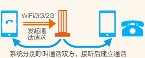 网络电话为什么有直拨和回拨,都有什么用?