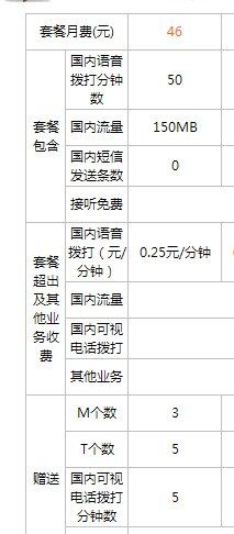 联通3g套餐46元，谁可以详细说明一下是什么情况？？