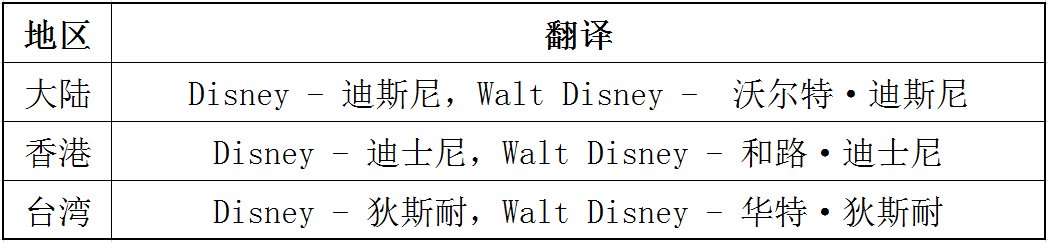 迪尼斯是什么？和迪士尼的区别是什么？