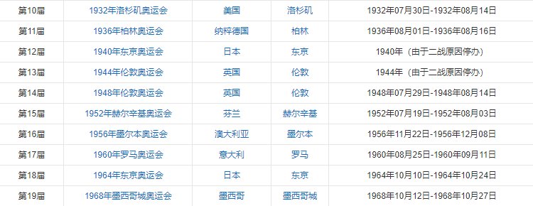 每届奥运会举办国家和年份