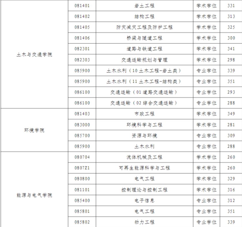 河海大学的研究生分数线是多少？