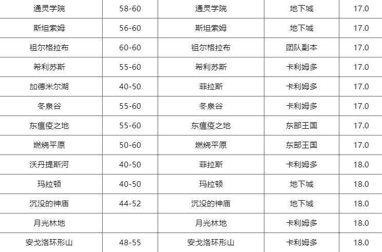 WOW成就 湖泊垂钓师 新鲜的夜鳞鲷鱼 哪里钓