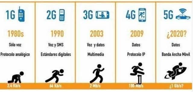 3g网络是哪一年