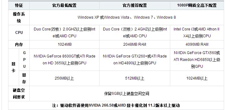 烈焰行动，风暴战区，战争前线，影子部队，光荣使命这几个游戏的配置比较。