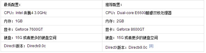 烈焰行动，风暴战区，战争前线，影子部队，光荣使命这几个游戏的配置比较。