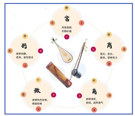 中国的古乐基本音阶是什么