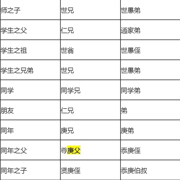 。我想知道庚父是指某某人与某某人存在何种关系，而称之为庚父？