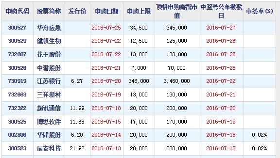 顶格申购是什么意思