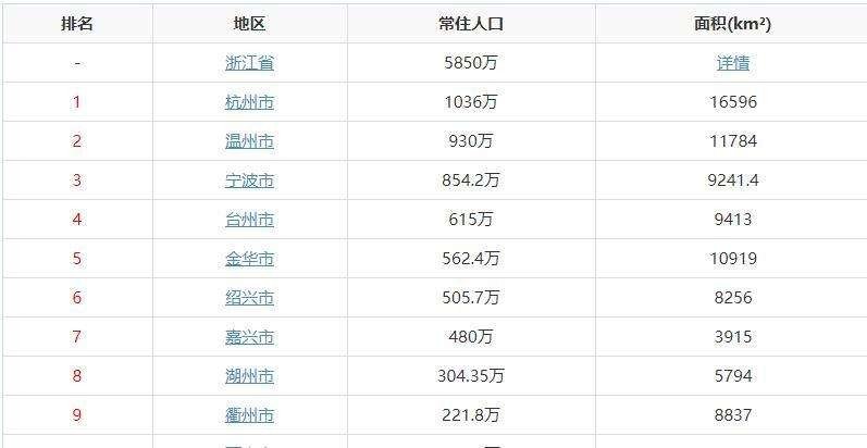 浙江人口数量2022总数是多少？