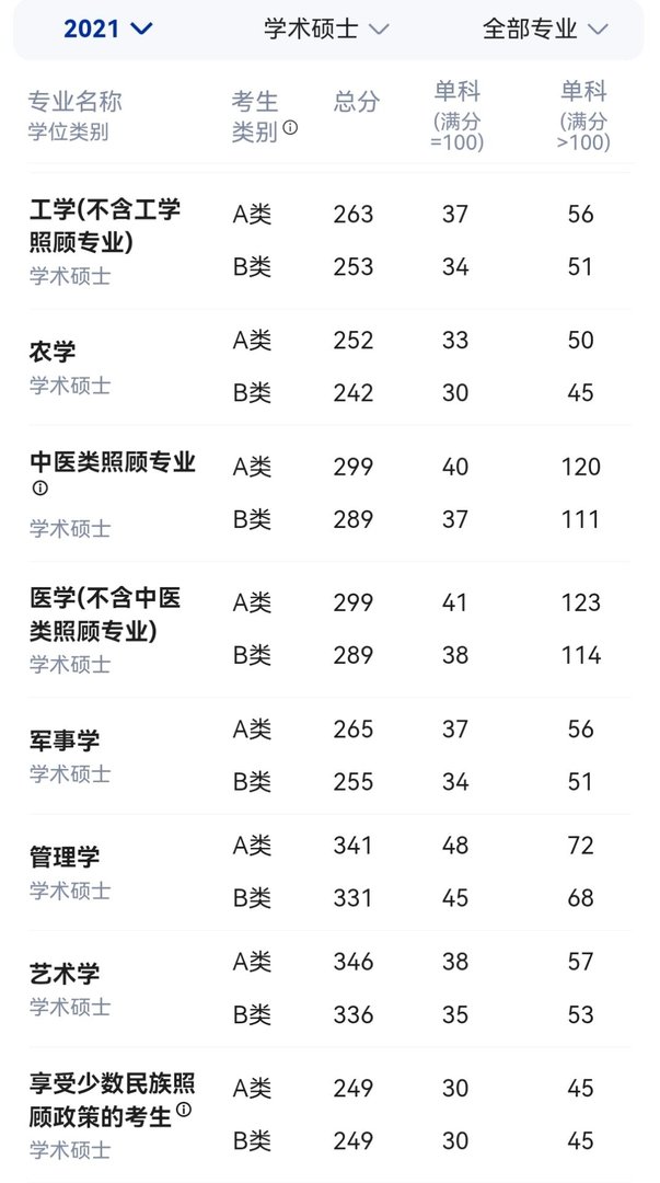 2021考研国家线公布时间