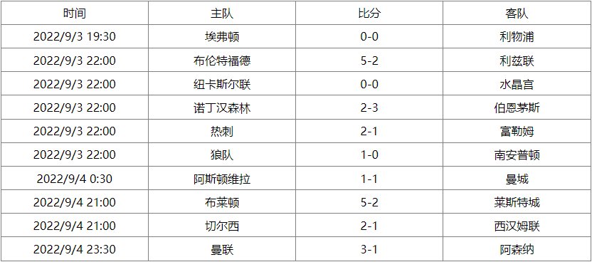 英超联赛杯赛程表