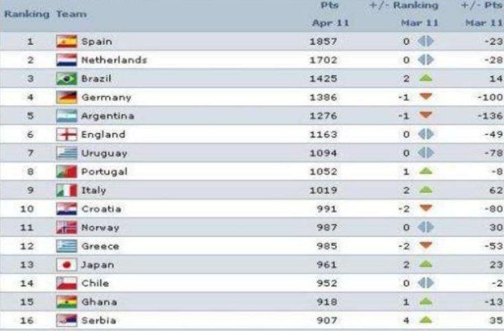 澳大利亚足球世界排名多少位