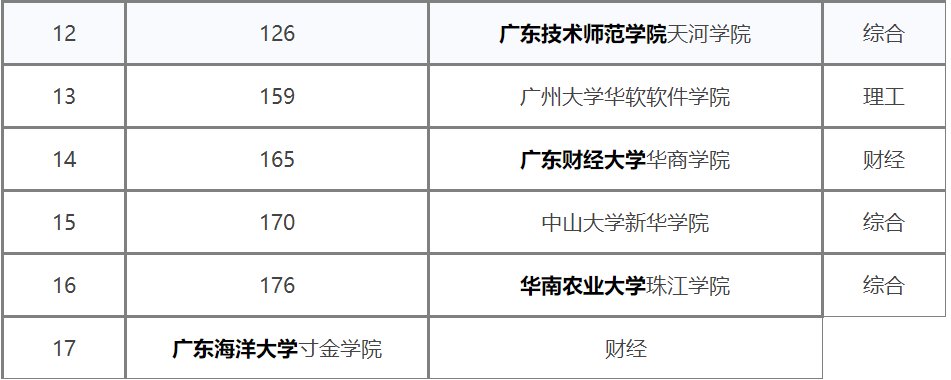 广东2b学校排行榜
