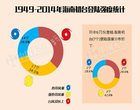 今年第13号台风“鲸鱼”生成，将会登录哪些国家地区？