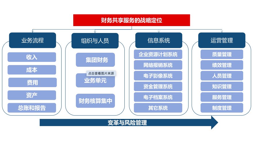 财务共享是什么?