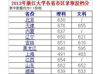 2012年北大,清华,浙大,南大在湖南的录取分数线各是多少