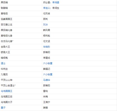 86版西游记所有演员表