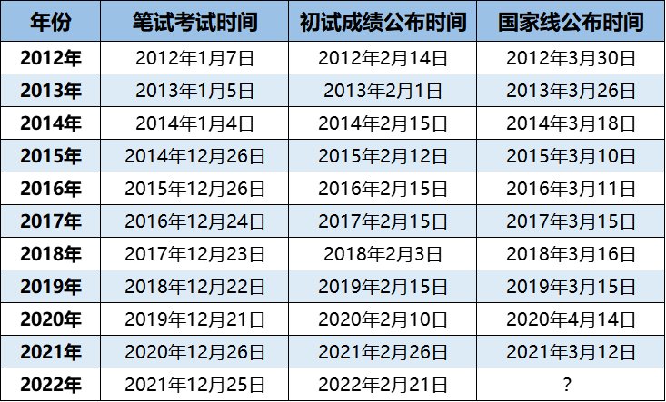 2020年国家线公布时间