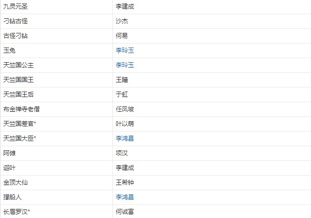 86版西游记所有演员表