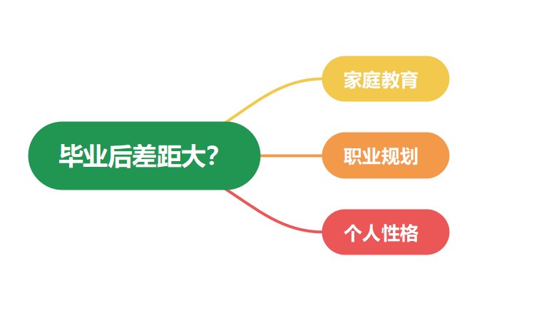为什么毕业三四年之后，同学们之间的差距会越来越大？