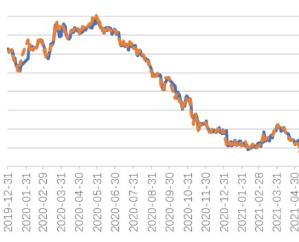 2022美元汇率能到7了吗