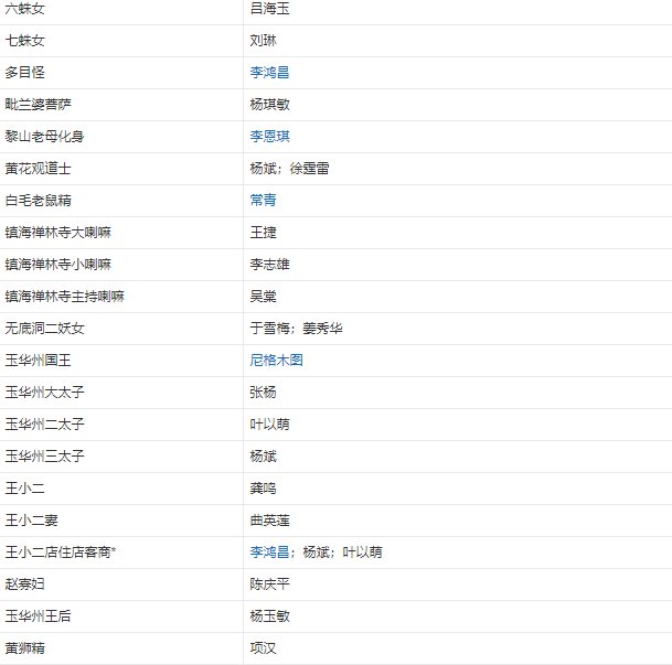 86版西游记所有演员表