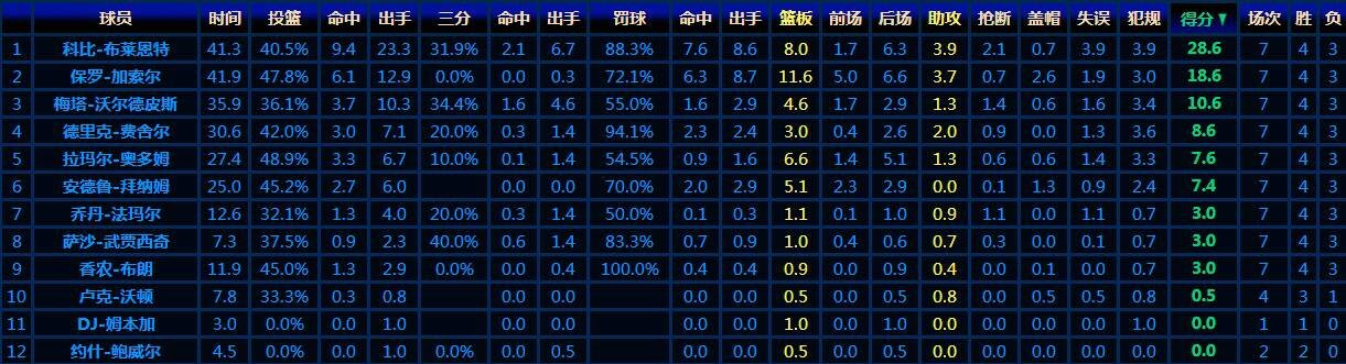09~10NBA总决赛数据