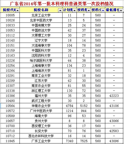 2014年高考广东一本理科录取分数线是多少