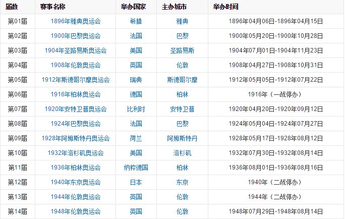 历届奥运会都是在哪一年举行的