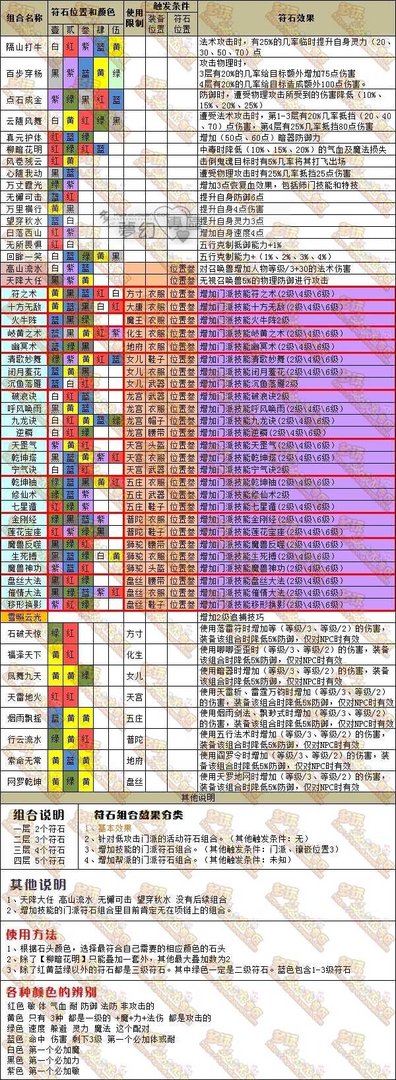 梦幻西游 盘丝洞 加天罗地网技能的符石叫什么？