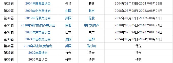 历届奥运会都是在哪一年举行的
