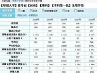 郑州大学06------08年本科招生分数线是多少？？？？？？？？？？？？？、