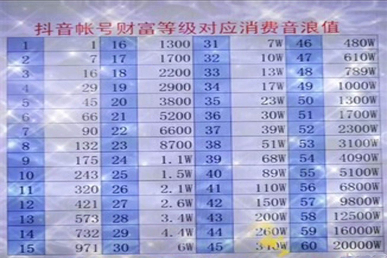 抖音音浪多少钱一个等级啊