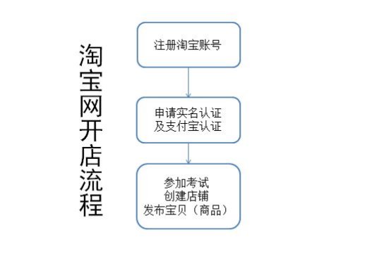 怎样在淘宝开店？