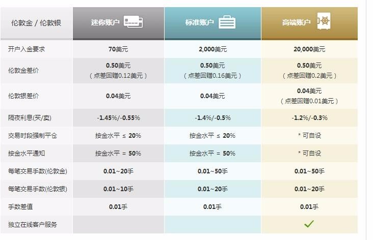 金道贵金属账户开户要多少钱激活？