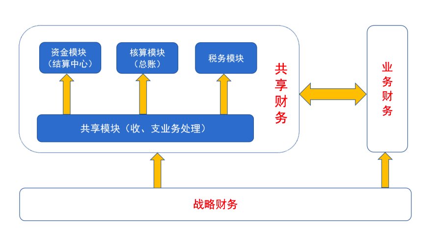 财务共享是什么?