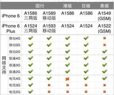 港版iPhone6支持中国电信卡吗