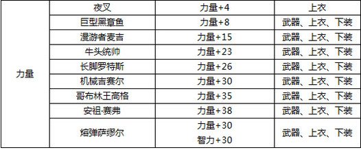 《地下城与勇士》加力量的宝珠都有哪些？