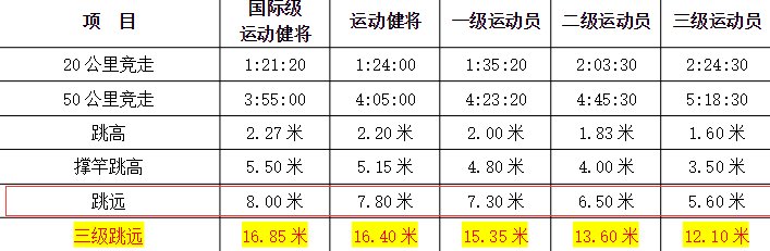 跳远的世界纪录是多少？