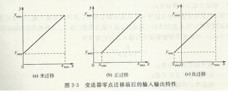 压力变送器如何调整量程
