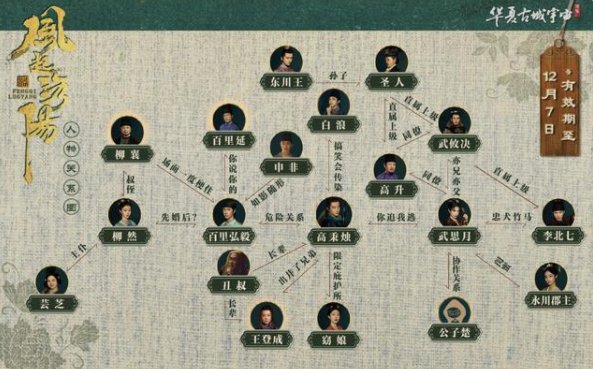 风起洛阳人物关系图