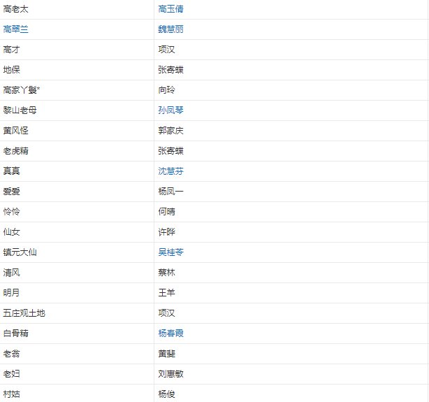 86版西游记所有演员表