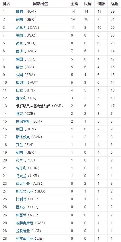 2018奥运会总金牌榜