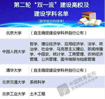 新一轮双一流建设高校名单发布？