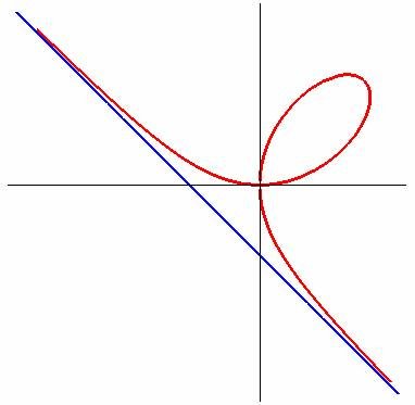 笛卡儿叶形线的介绍