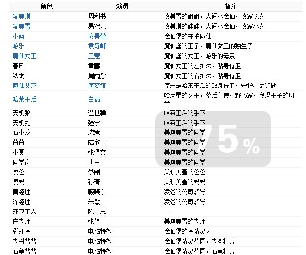 巴拉拉小魔仙电影1王慧演什么