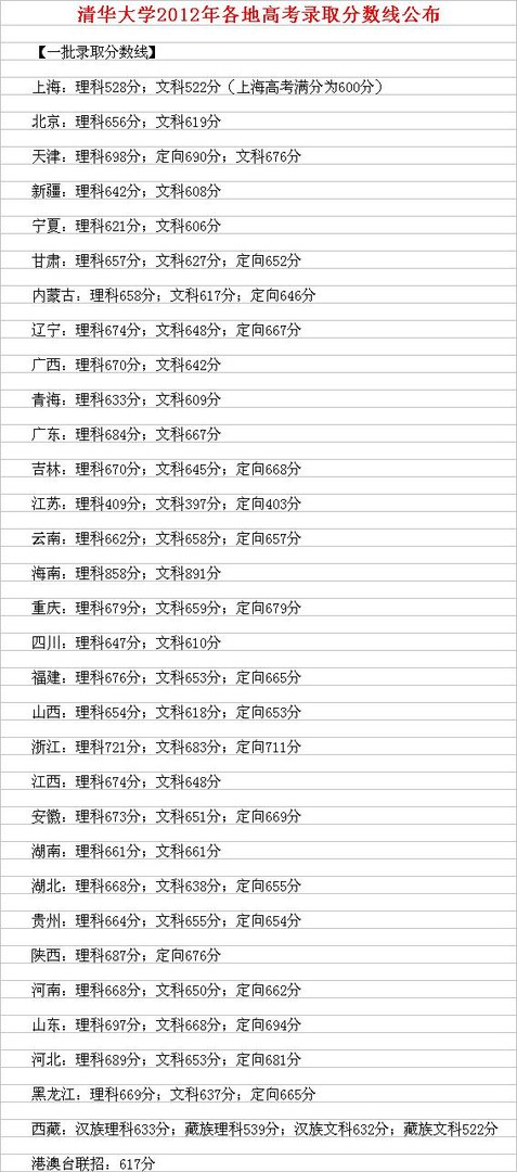 2012年北大,清华,浙大,南大在湖南的录取分数线各是多少