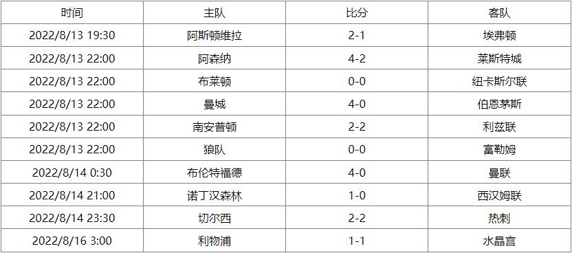 英超联赛杯赛程表