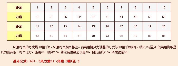 求弹弹堂20角力度表，65角力度表，高抛方法